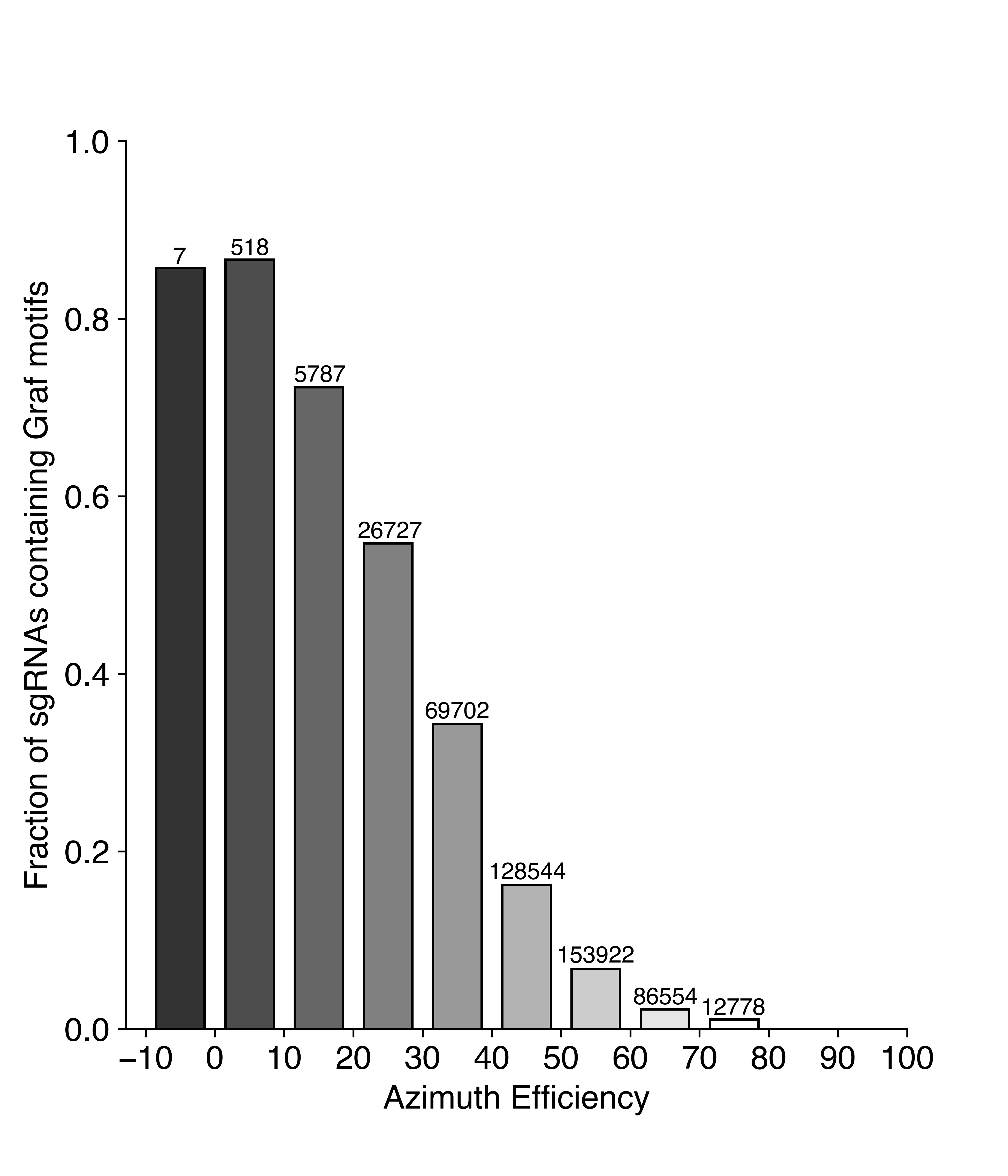 Link between Graf et al motifs and Doench 2016 Azimuth scores. Shown over the bars is the number of guide in the respective bin. Many thanks to Tyler Fair, UCSF, for this diagram