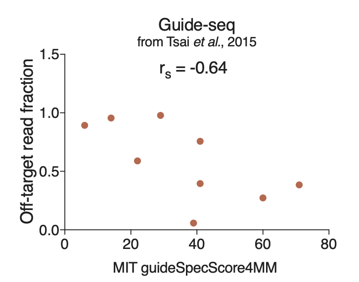 Guide-Seq total off-target fraction per guide vs. MIT guide specificity score, by email from Josh Tycko