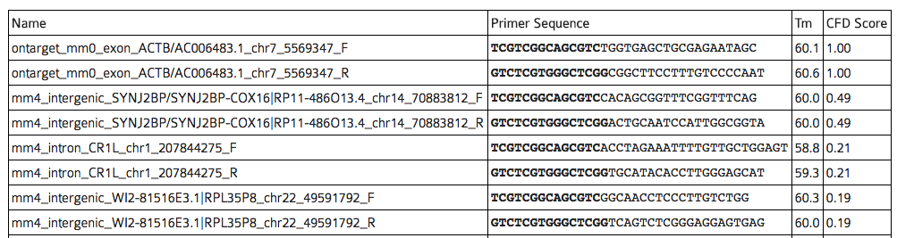 List of off-target primers